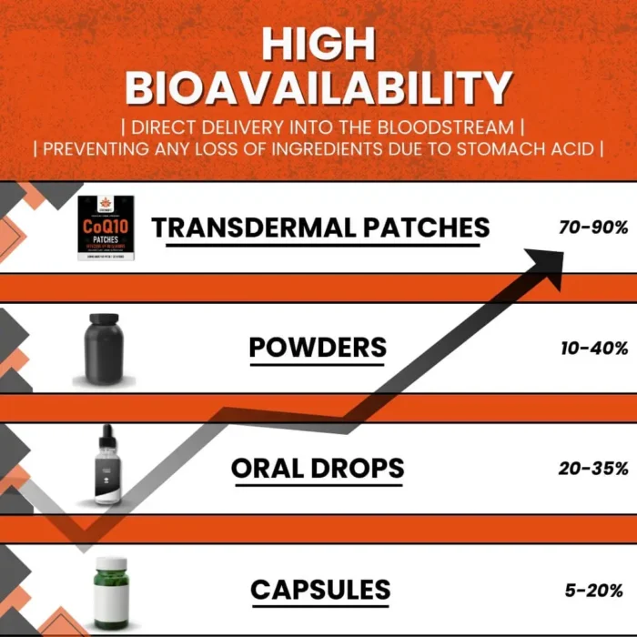 CoQ10-Patches-Stronglife-Coenzyme-Q10-CoQ10-High-Bioavailability.webp