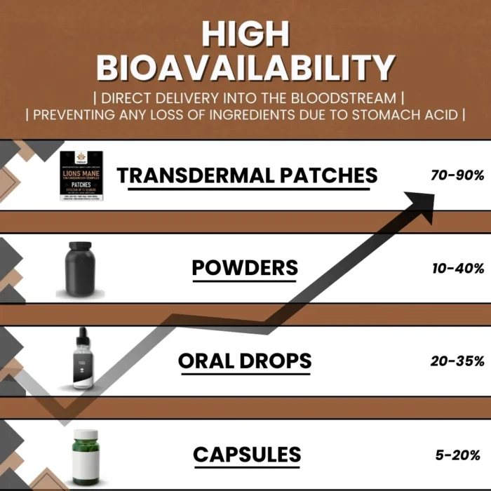 Lions-Mane-Mushroom-Complex-Patches-Stronglife-Transdermal-Patches-Mushroom-Complex-High-Bioavailability-1.webp