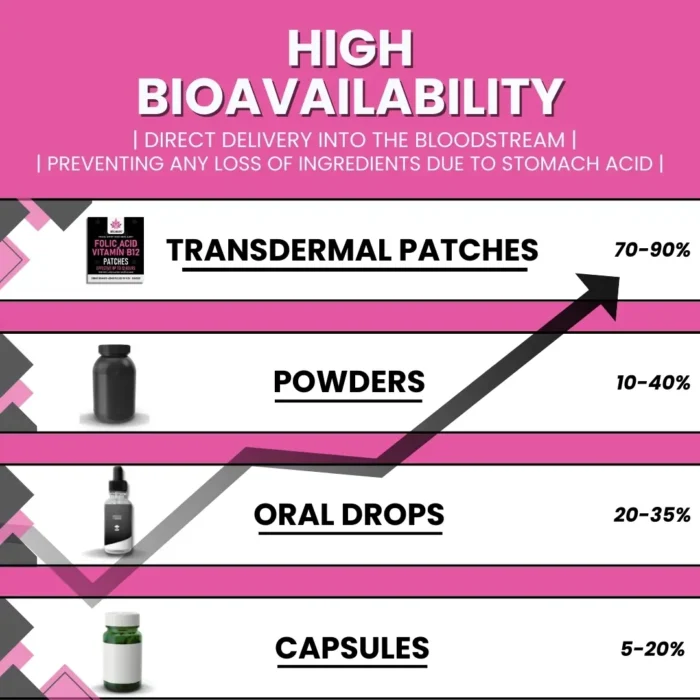Vitamin-B12-Folic-Acid-Patches-Stronglife-Transdermal-Patches-Vitamin-B12-and-Folic-Acid-High-Bioavailability-1.webp